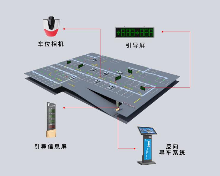 智能車位引導(dǎo)系統(tǒng)是什么？它是怎么運作的？