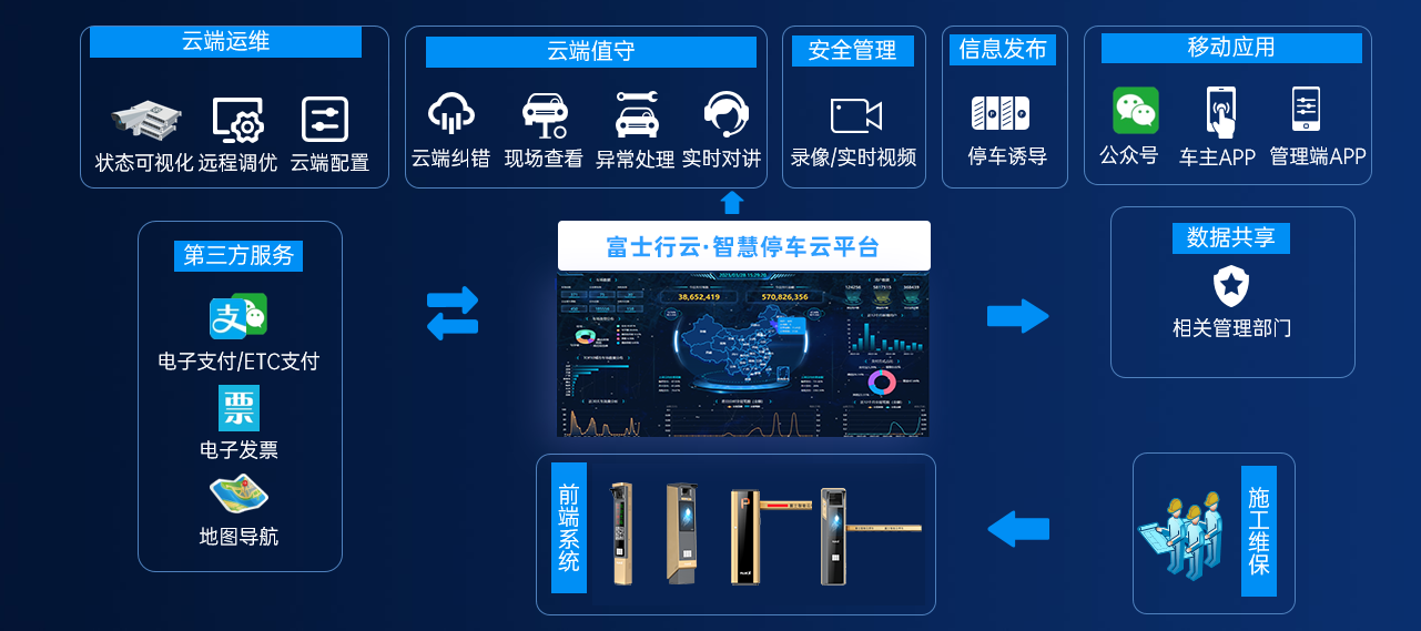 云端賦能，提質(zhì)增效-E8+富士行云釋放車場管理新動能